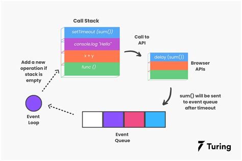 async.waterfall example|Running Asynchronous JavaScript Code in Sequence .
